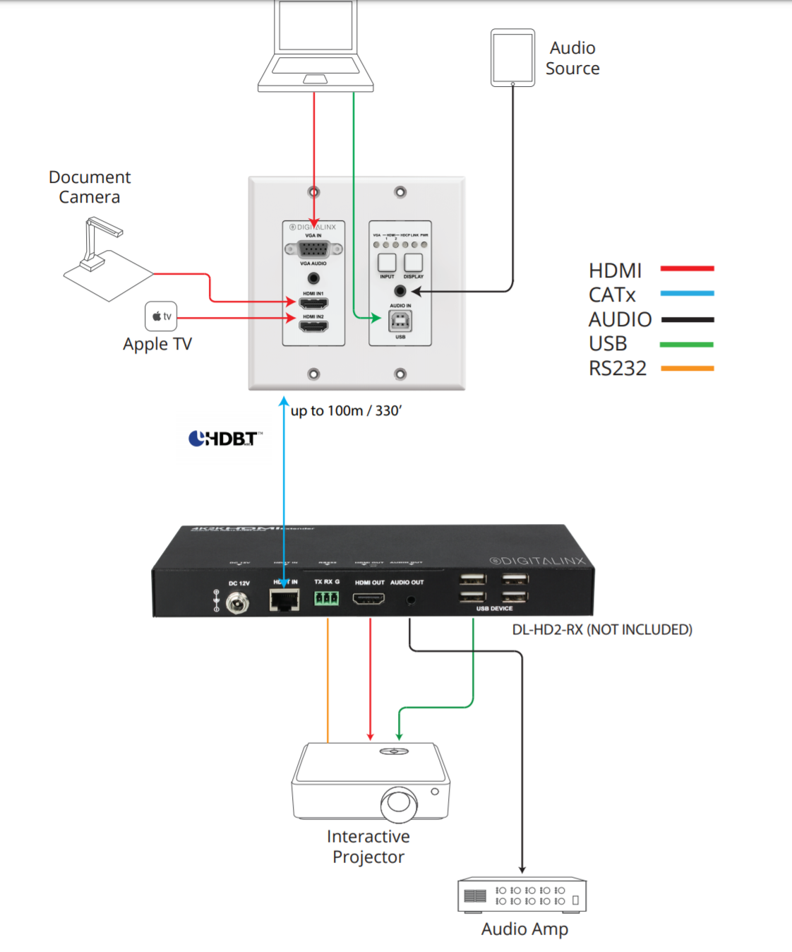 Digitalinx DL-2H1V1U-WP-W HDMI, VGA, and USB 2.0 Extender