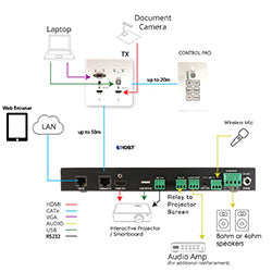 Covid HDBT Smart System with 50ft STP Cat6 - White