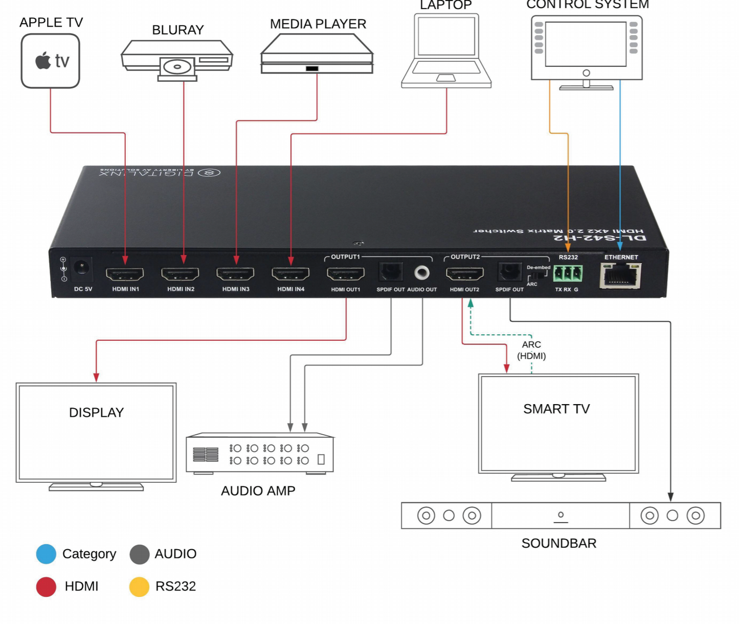 Digitalinx DL-S42-H2 4x2 HDMI 2.0 Matrix Switch W/ ARC