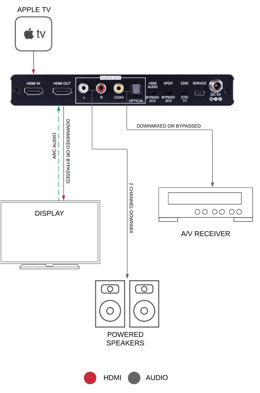 Digitalinx DL-HDDM21 Multi Channel Dolby & DTS De-Embed / Down Mixer