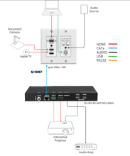Load image into Gallery viewer, Digitalinx DL-2H1V1U-WP-W HDMI, VGA, and USB 2.0 Extender