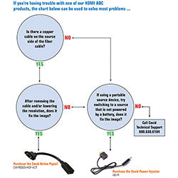 Covid HDMI Fiber Cable - Plenum - 100ft Part No. P-HDAEC-100